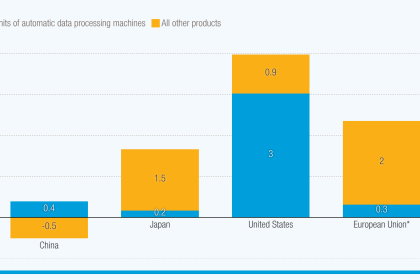 AI-driven trade boom masks broader slowdown