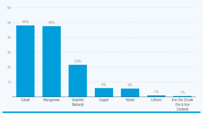 Critical minerals: Africa has an abundance of metals needed for electric vehicles