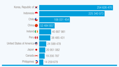 Top 10 seaweed exporters