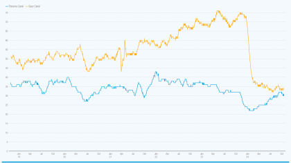 Graph showing that traffic has dropped in the Suez and Panama Canals