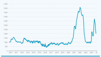 Freight rate hike: Shipping prices resurge amid Suez and Panama Canal disruptions