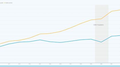 Graph shows that the creative economy is growing, with services leading the growth