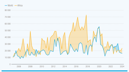 A line chart showing Africa's economic uncertainty compared to the global average