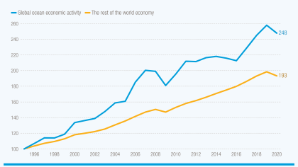 Ocean economy is growing faster than other sectors