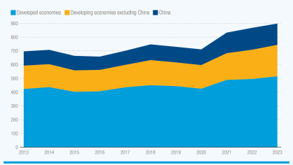 Graph showing developing countries increasingly drive the growth of the ocean economy