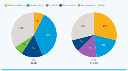 Share of frontier tech market could quadruple by 2033