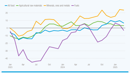 Graph showing that commidity prices have increased in March 2025