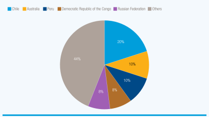 A graph showing that over 50% of global copper reserves lie in just five countries
