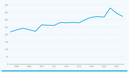 A graph showing how the volume of trade in plastics has increased