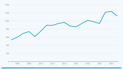 Graph showing global trade values in plastics