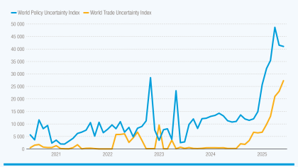 A graph showing how trade policy uncertainty and global economic uncertainty are rising together