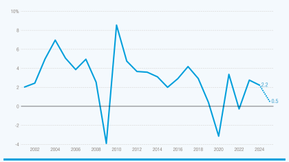 Graph showing maritime trade volume growth from 2000 to 2025 