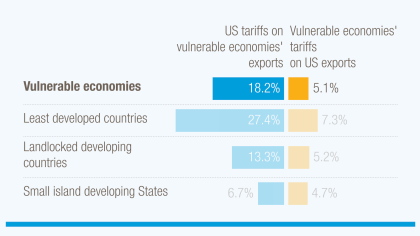 Graph showing US tariffs on vulnerable economies vs. their tariffs on the US