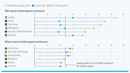 A graph showing how tariffs on African imports could change in the US