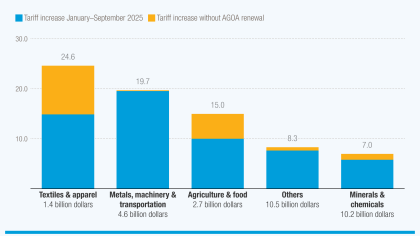 Graph showing tariff hikes per sector if the US-Africa trade deal ends