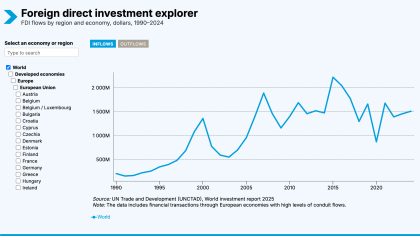 Foreign direct investment explorer