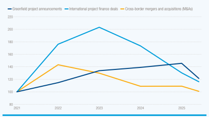 Line chart showing investment trends for greenfield investment, project finance and mergers and aquisitions