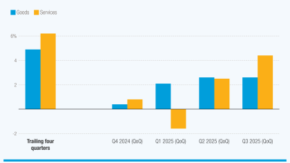 A graph showing global trade growth from Q4 2024 to Q3 20205