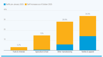 Graph showing US tariffs have risen sharply on least developed countries' light-manufacturing exports