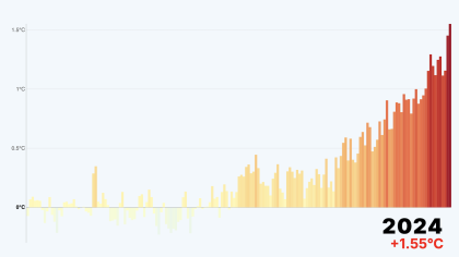 Global heating pushes temperatures into danger zone
