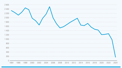 A graph showing Gaza's GDP per capita plummeted to $161 in 2024, among the lowest in the world