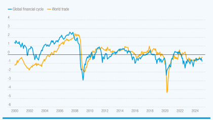 Graph showing that world trade and the global financial cycle move in sync