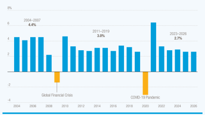 A graph showing that global growth shows no signs of picking up in the near term