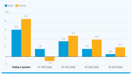 A bar chart showing that global trade growth remains strong in 2025, but slowed in 3rd and 4th quarters