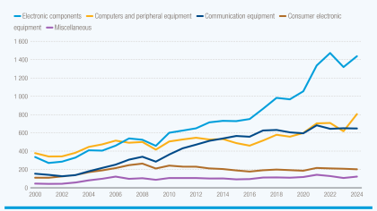 A line graph showing trade growth in different ICT goods