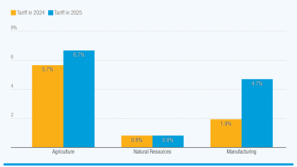 A bar chart showing that tariffs rose significantly in 2025, especially in manufacturing