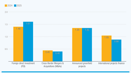 A bar chart showing that global foreign investment rises 14% in 2025, but underlying activity remains weak