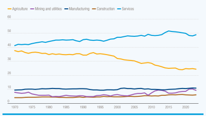 A line chart showing value added by economic activity, percentage of gross domestic product (GDP), 1970–2023 