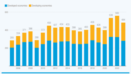 Bar graph showing that exports of non-plastic substitutes on an upward trend, with cyclical dips