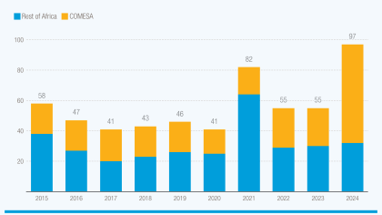 A graph showing that Foreign direct investment in Eastern and Southern Africa reached record $65 billion