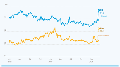 A graph showing how energy markets have reacted to Strait of Hormuz disruptions