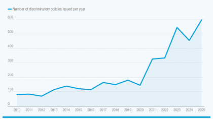 Line chart showing the number of discriminatory policies issued per year