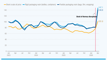 Line graph showing Strait of Hormuz closure sends oil and plastics prices soaring