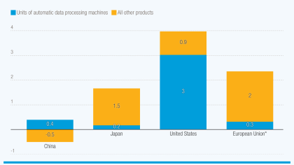bar chart showing that AI-related hardware boosted import growth in 2025