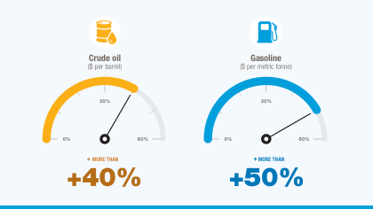 Graph showing prices of oil and refined oil products have risen sharply