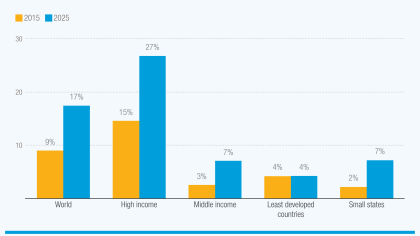Protecting marine ecosystems can support ocean services development, such as tourism