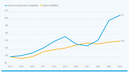 A graph showing that debt servicing costs are rising much faster than debt levels