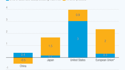 AI-related hardware boosted import growth in 2025