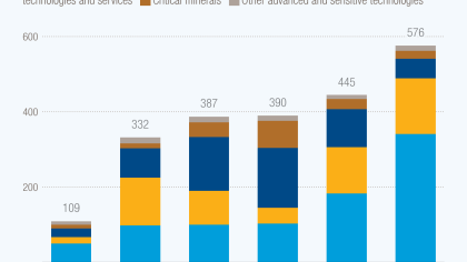 Strategic sectors attract nearly half of global greenfield investment