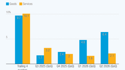 First half of 2026: stronger goods trade growth and sluggish services trade growth