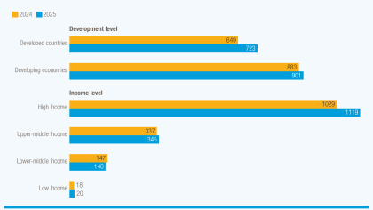 Foreign direct investment growth is concentrated in developed economies