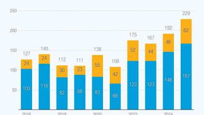 Investment policy measures reach a record high