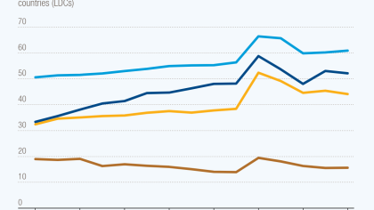 Only a fraction of least developed countries’ services exports are digitally deliverable