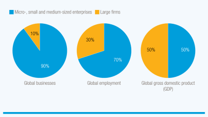 Smaller firms are at the heart of the global economy