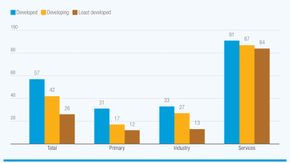 A bar chart showing that services account for a larger share of export value added in developed economies