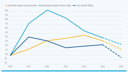 Line graph showing that investment activity weakens across all categories